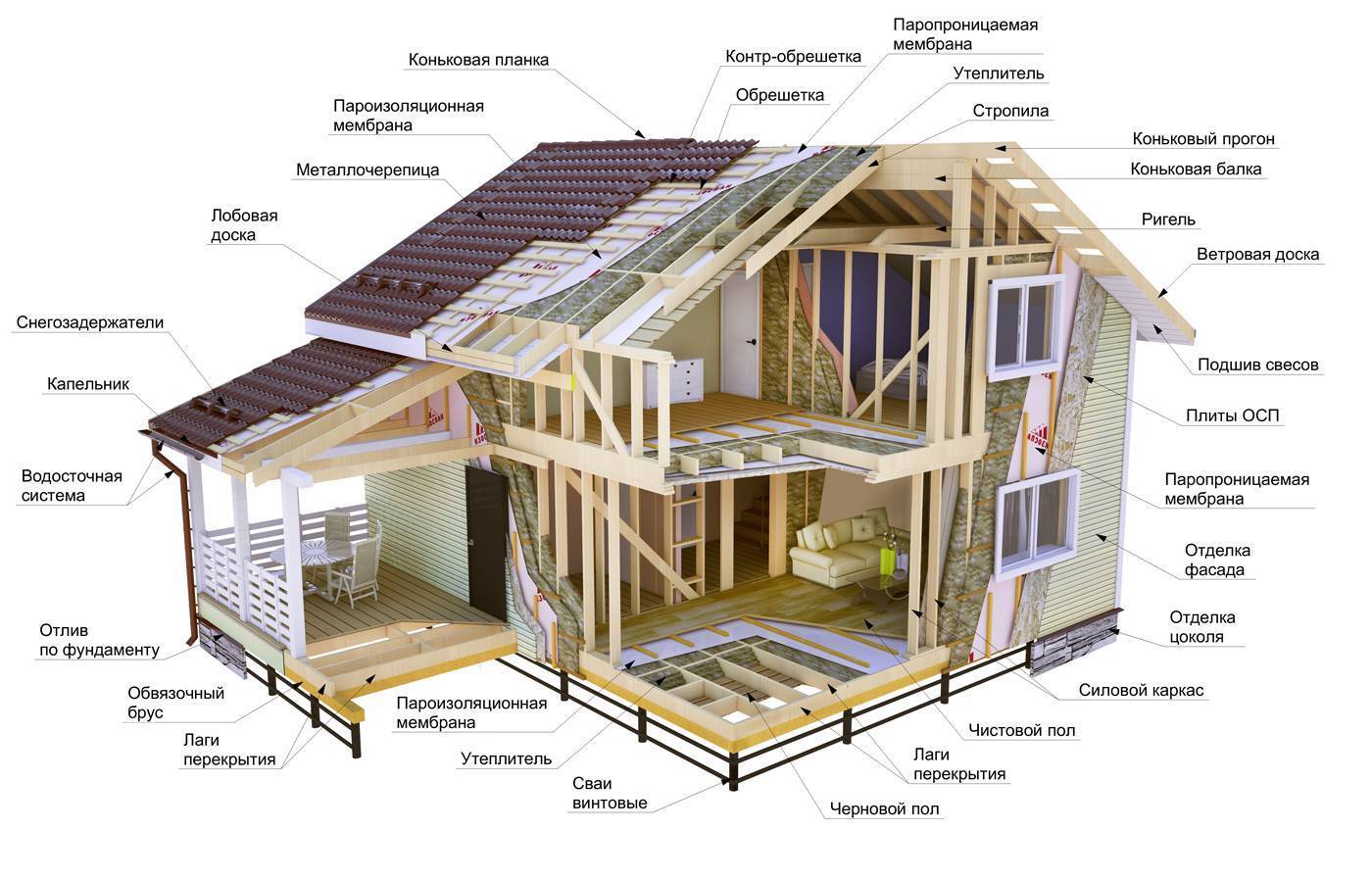 Каркасные дома для постоянного проживания: особенности и преимущества технологии, этапы строительства, проекты и цены