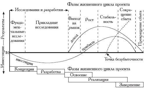 Жизненный цикл и фазы проекта: жизненный цикл и фазы проекта