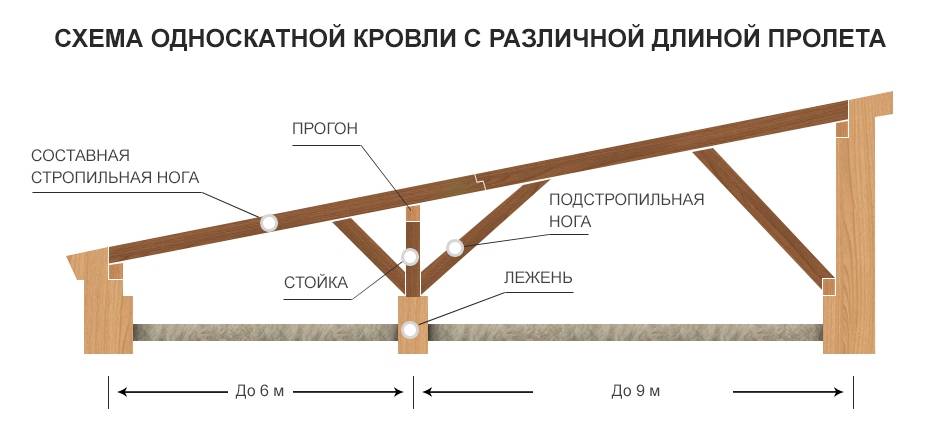 Односкатная крыша своими руками: устройство, конструкция, чертежи
