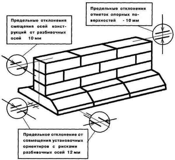 Фундамент из блоков фбс: пошаговая инструкция, плюсы и минусы материалы