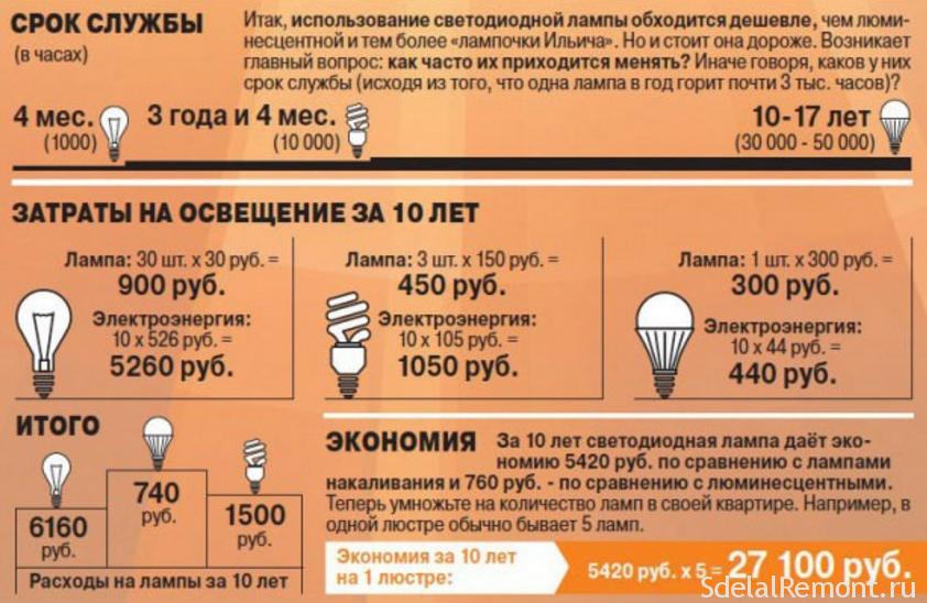 Светодиодные или энергосберегающие лампы