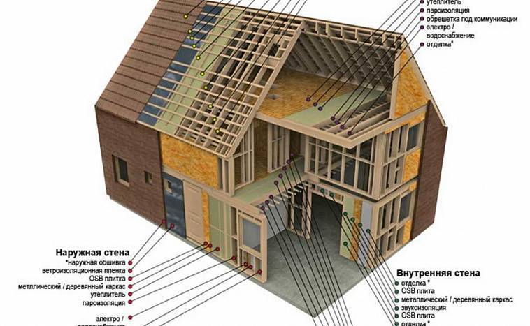 5 советов, из какого материала лучше строить дом