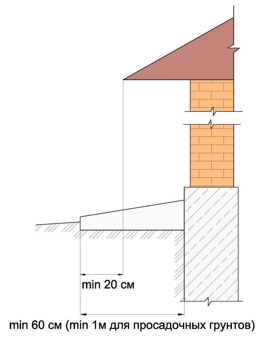 Устройство отмостки вокруг дома: ширина, высота, уклон согласно снип