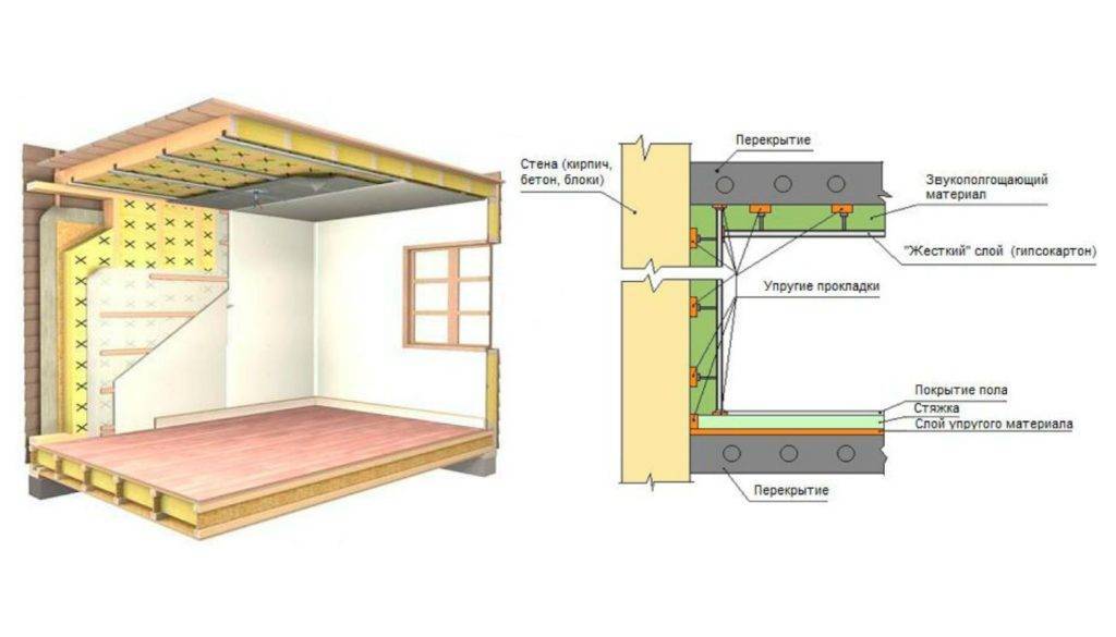 Как сделать шумоизоляцию стен, потолка и пола в квартире ★ hofaber