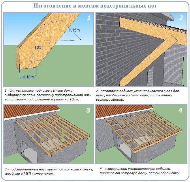 Как правильно сделать односкатную крышу своими руками – разбор устройства и конструкции односкатной крыши