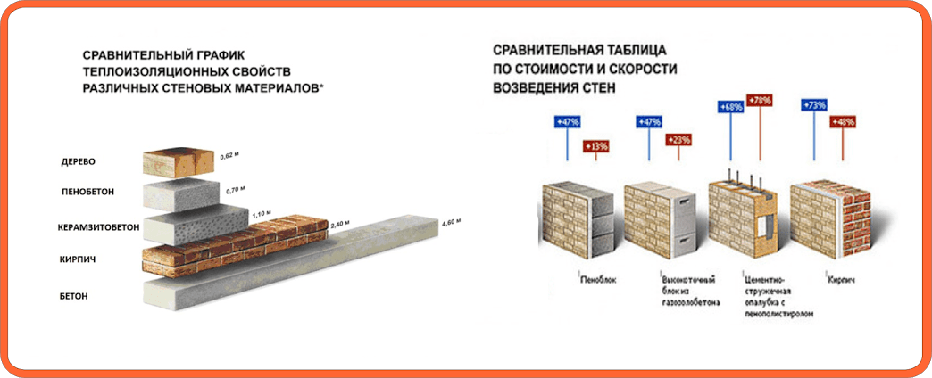 Пеноблоки: плюсы и минусы, особенности кладки