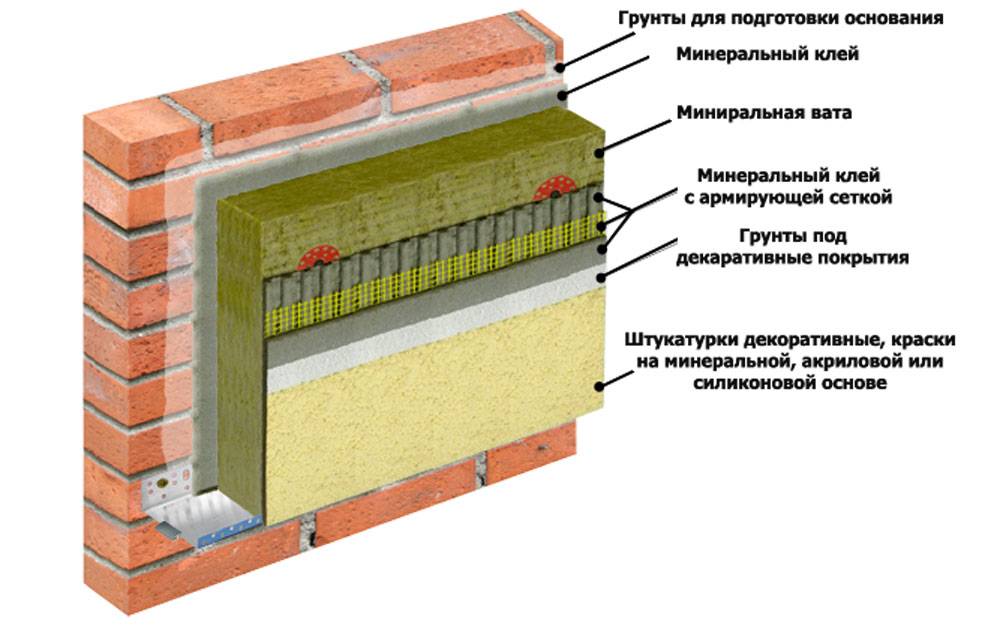 Технология утепления фасада минеральной ватой