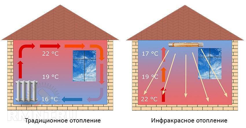 Инфракрасное отопление: пленочное ик в частном доме своими руками, минусы и плюсы, вред для здоровья