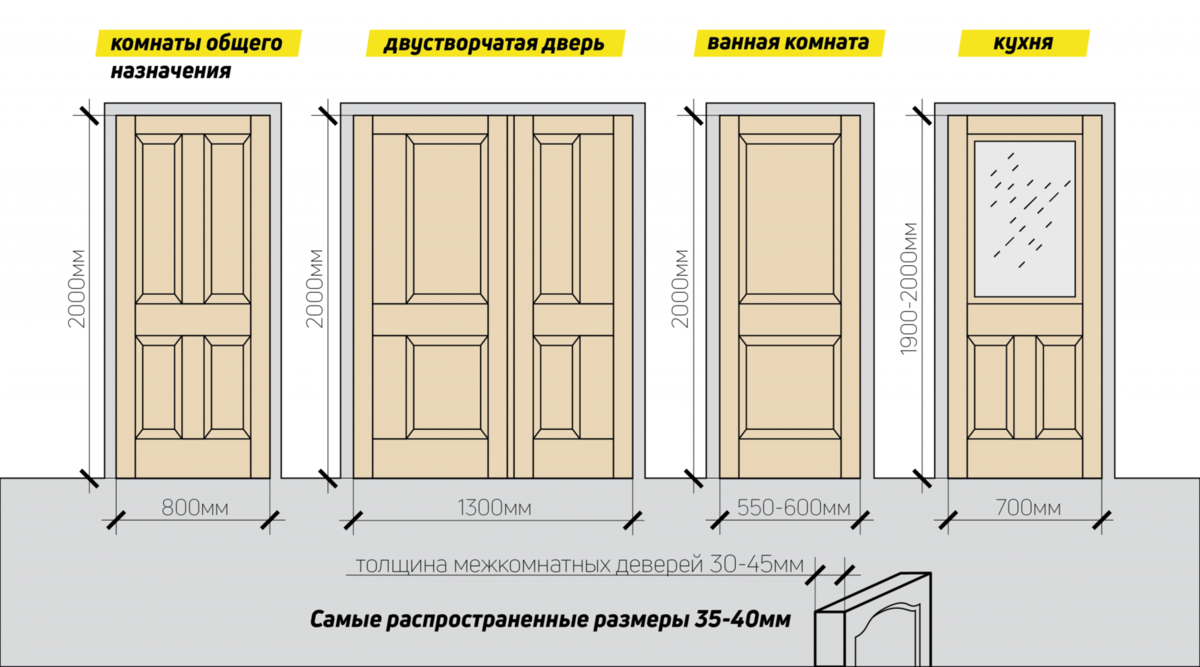 Стандартные размеры межкомнатных дверей с коробкой, какая бывает стандартная ширина, высота и ширина межкомнатной двери