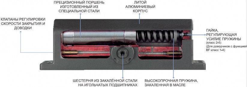 Установка доводчика в шкаф