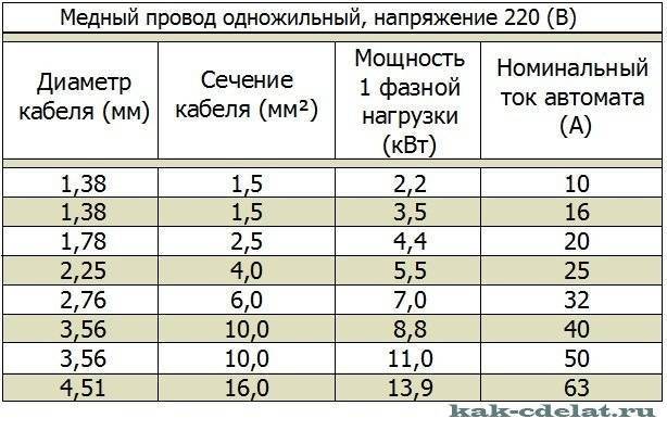 Площадь сечения мм2. Площадь сечения провода по диаметру таблица. Диаметр жилы кабеля по сечению таблица. Диаметр провода в зависимости от сечения кабеля. Сечение медного провода по диаметру таблица.