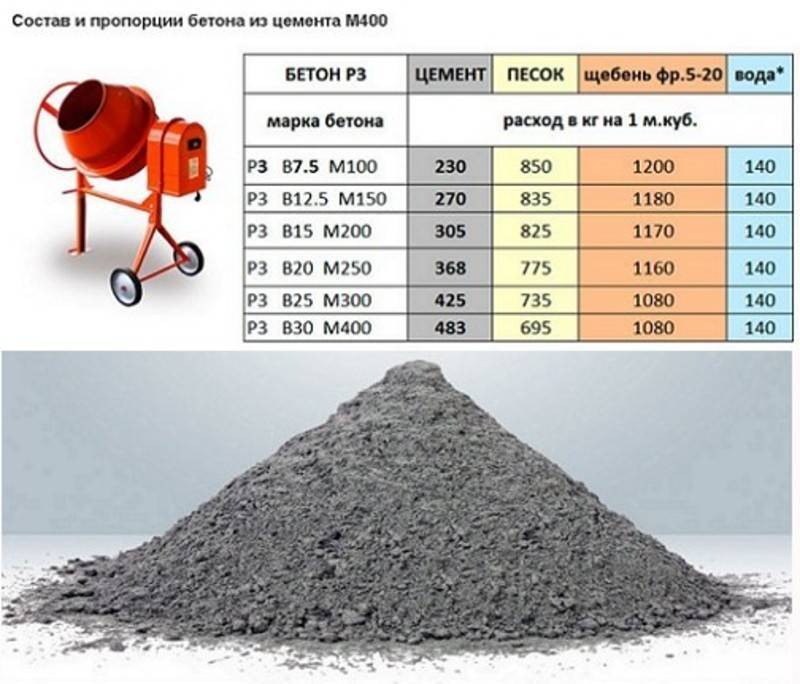 Количество цемента на 1 куб бетона — расчет в килограммах и мешках