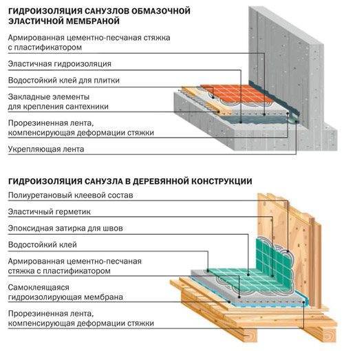 Пароизоляция для потолка в деревянном перекрытии и гидроизоляция в ванной