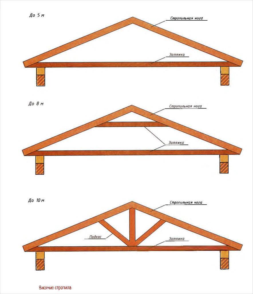 Устройство стропильной системы крыши: крепление стропил двускатной крыши, размер двухскатной стропильной конструкции, изготовление