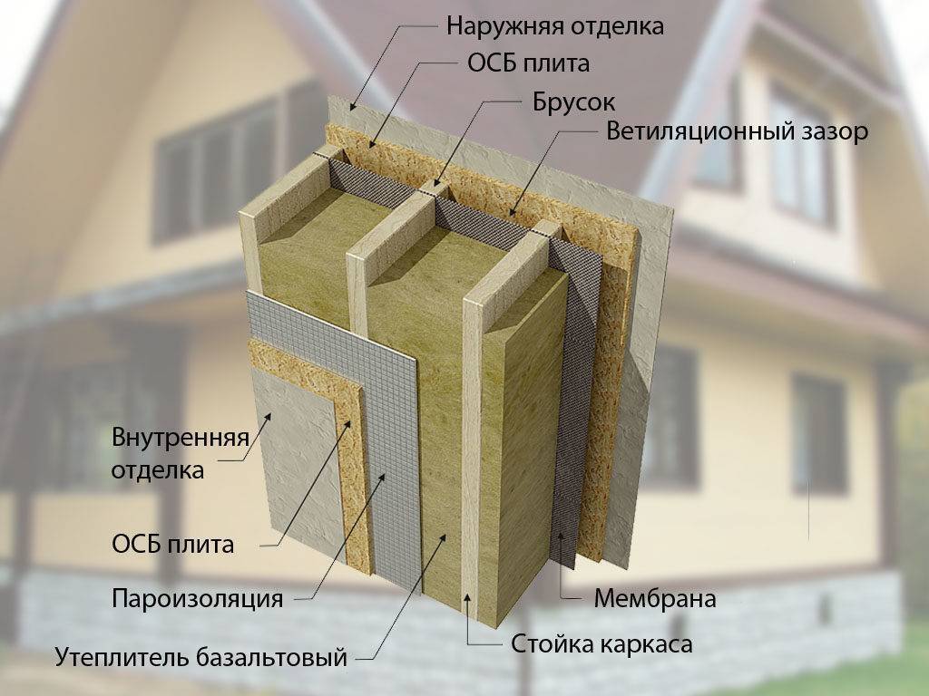 Обшивка стен каркасного дома внутренняя и наружная, а также технология отделки: чем лучше и дешевле сделать