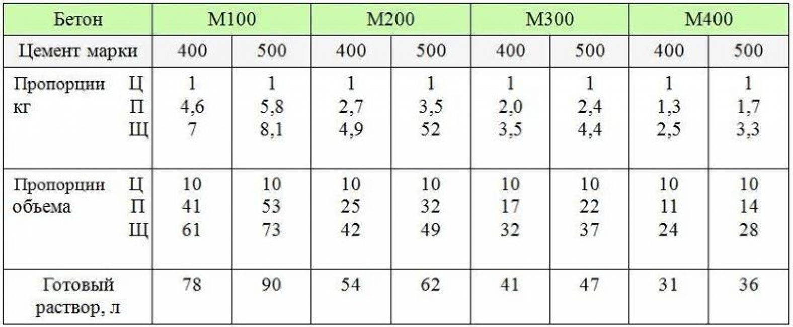 Бетон м300 — характеристики