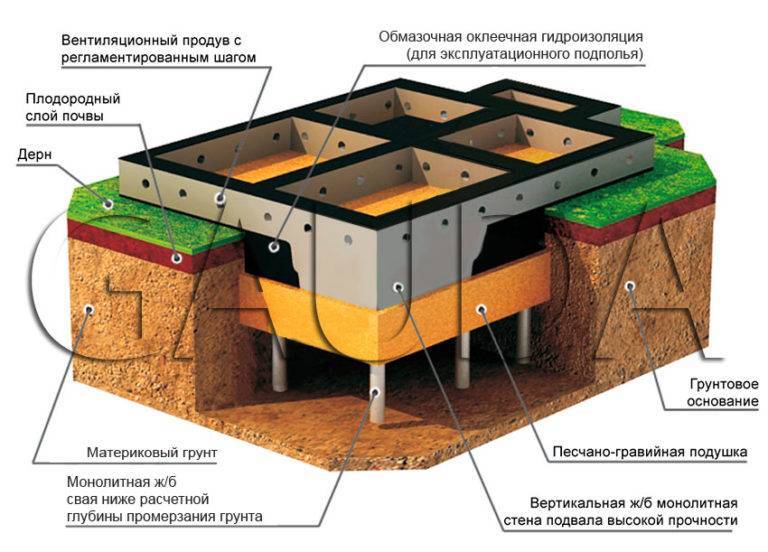 Устройство фундамента с ленточным ростверком на буронабивных сваях