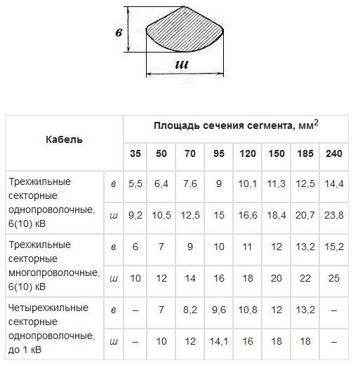 Диаметр провода. как определить сечение по диаметру. таблица