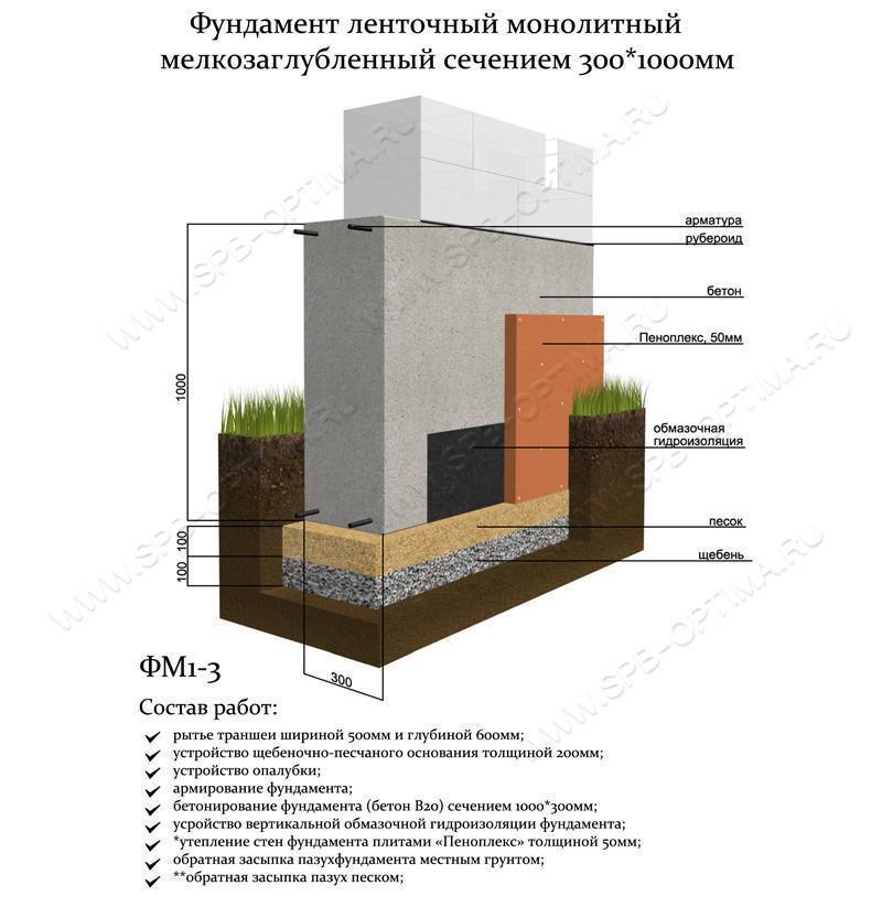 Фундамент под двухэтажный дом: какой глубины и высоты лучше использовать