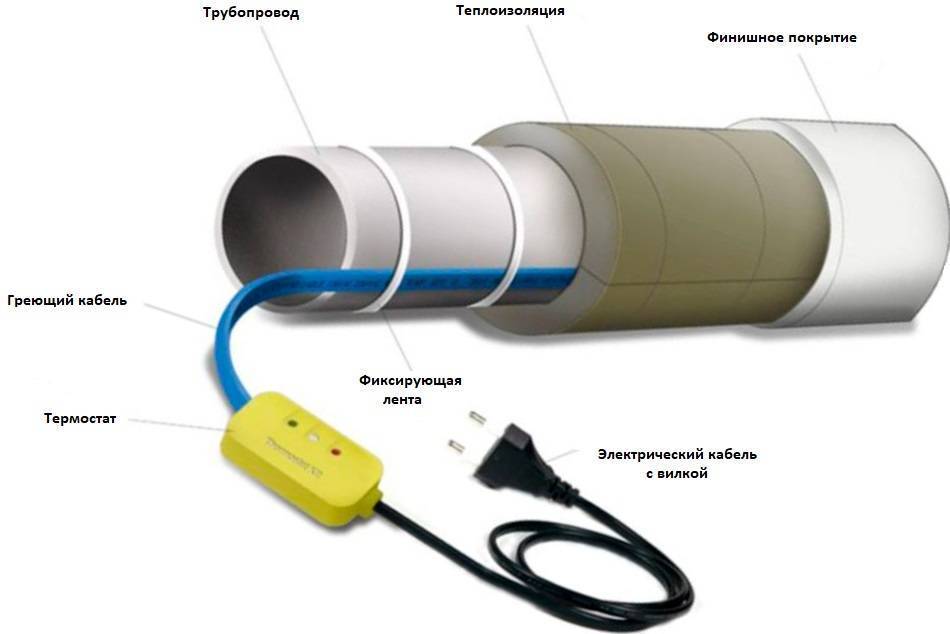 Схема подключения греющего кабеля для водопровода к сети