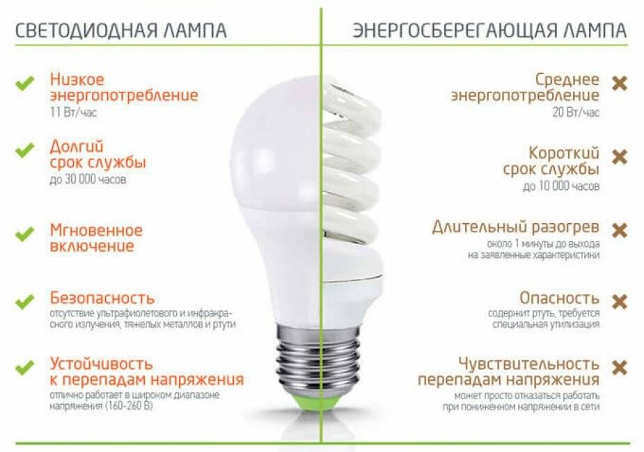 Как выбрать светодиодные лампы для дома по мощности и другим параметрам