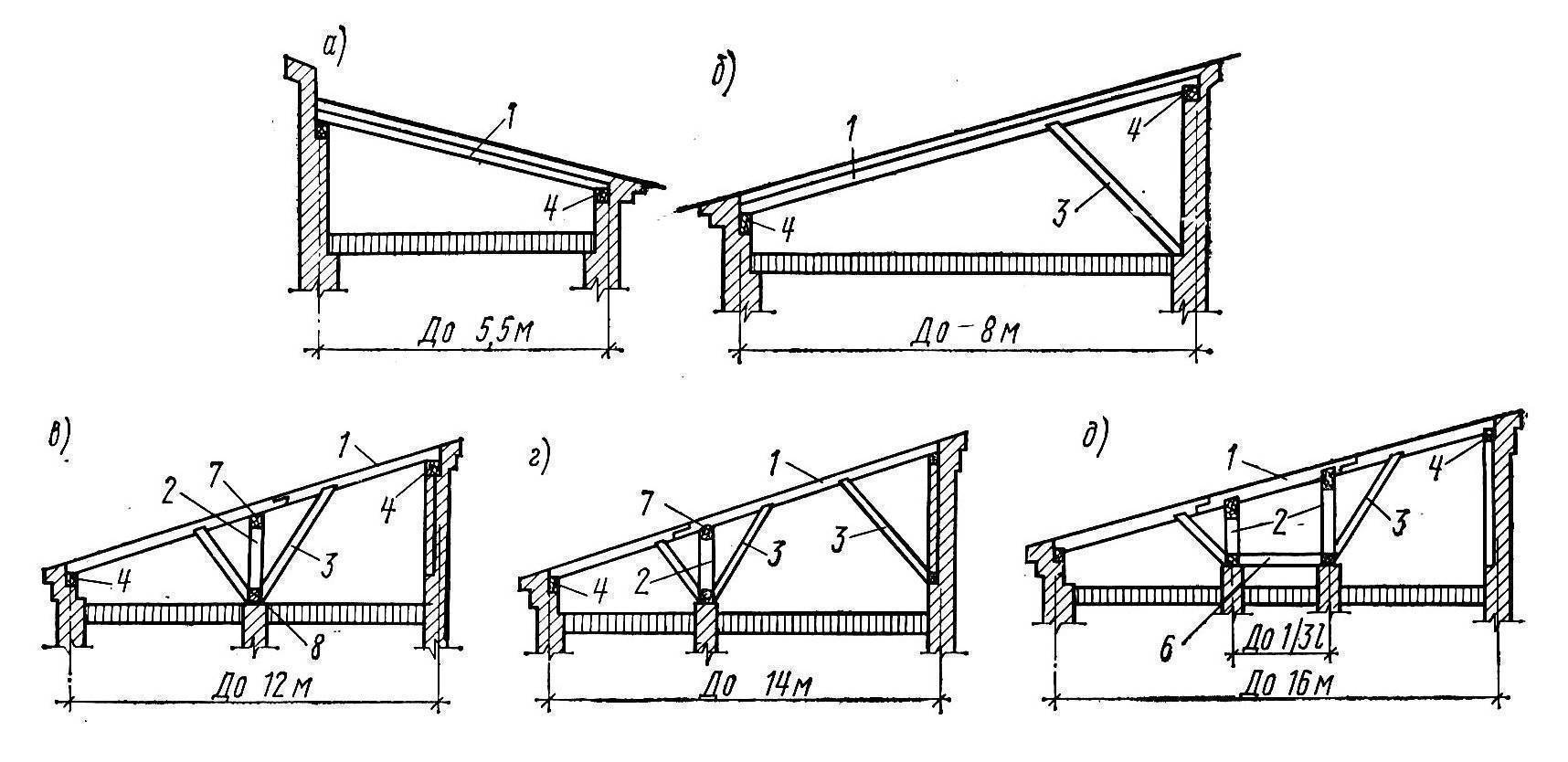 Двухскатная крыша дома своими руками, пошаговая инструкция – сборка и утановка стропил