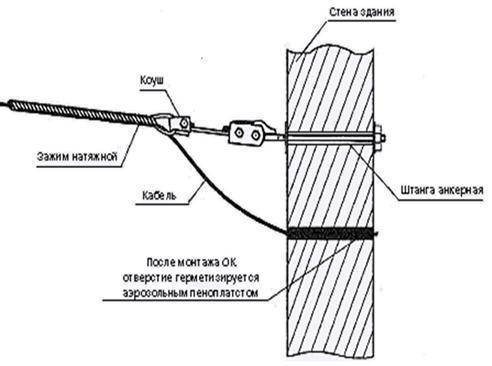 Способы крепления проводов и кабелей к стене