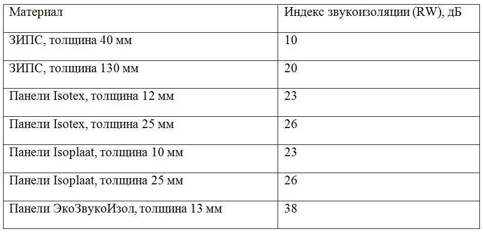 На рисунке показаны характеристики звукоизоляции перегородок из различных материалов