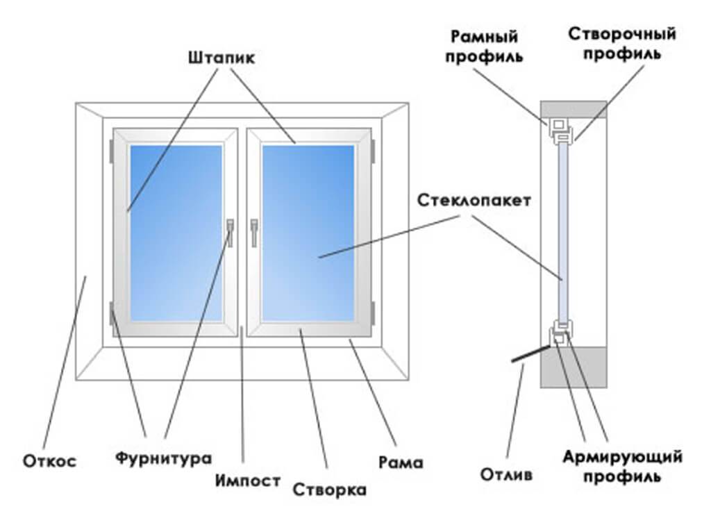 Составляющие пластикового окна схема