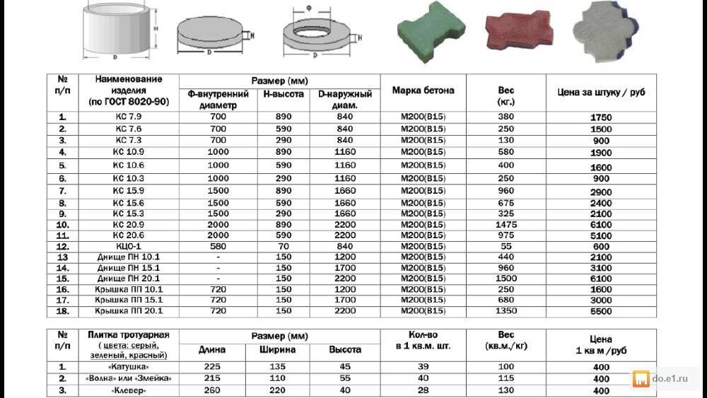 Таблицы размеров бетонных колец согласно гост. технические характеристики