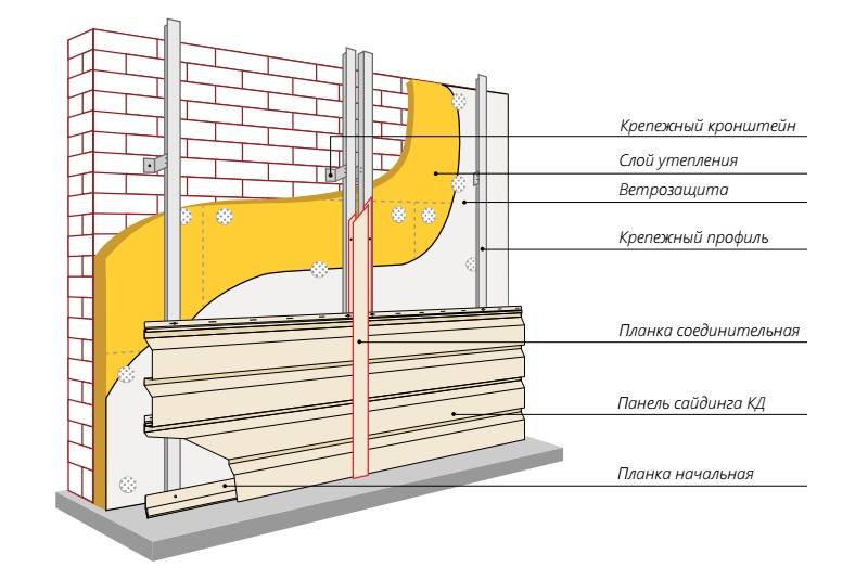 Стенка на стенку: облицовка кирпичом каркасных и брусовых зданий
