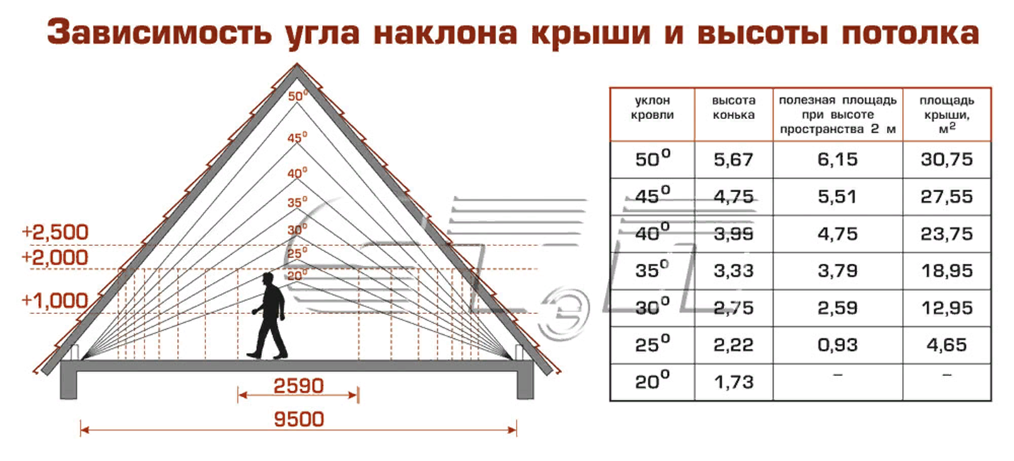 Как рассчитать угол наклона крыши - формула, какой минимальный наклон для односкатной и четырехскатной кровли, подробное фото и видео