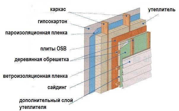 Обшивка каркасного дома осб плитой, стен внутри и снаружи
