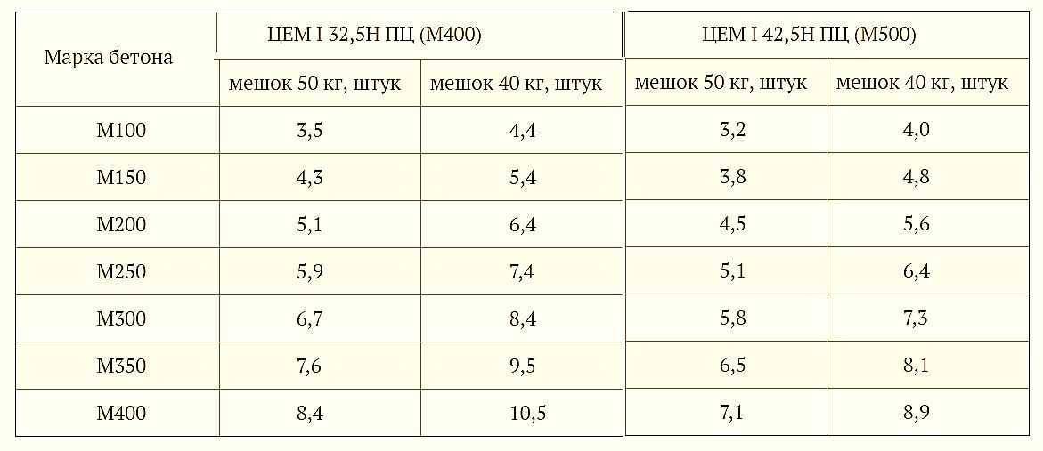 Расчет количества мешков пескобетона в 1м3