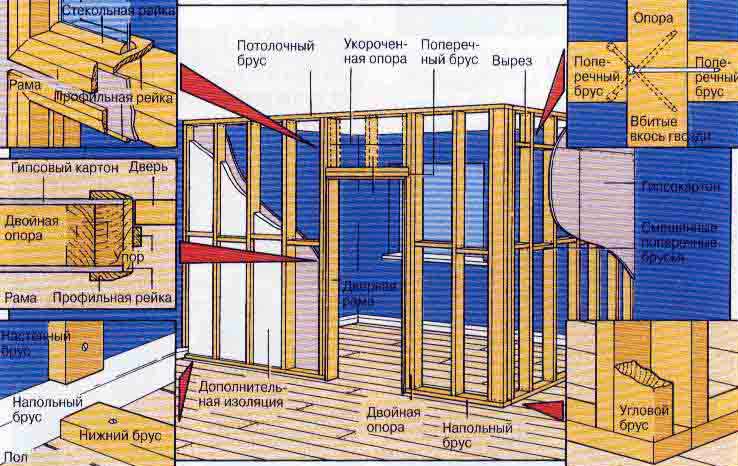 Инструкция по строительству деревянных межкомнатных перегородок