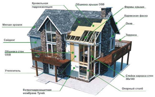Технологии строительства домов: как выбрать наиболее подходящую