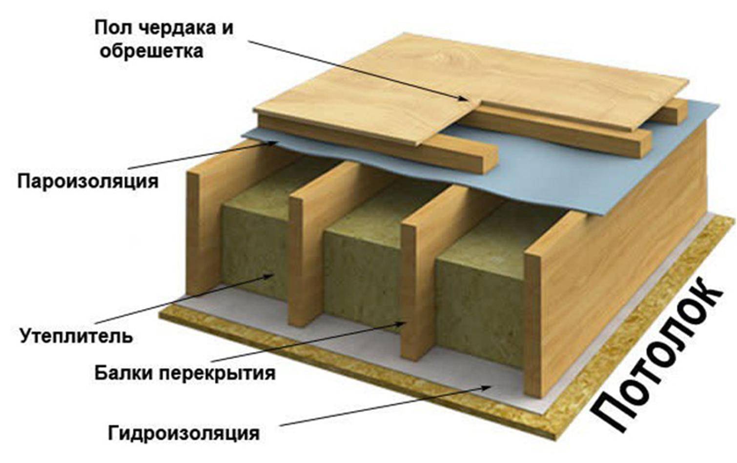Как выполняется звукоизоляция потолка в деревянном доме?