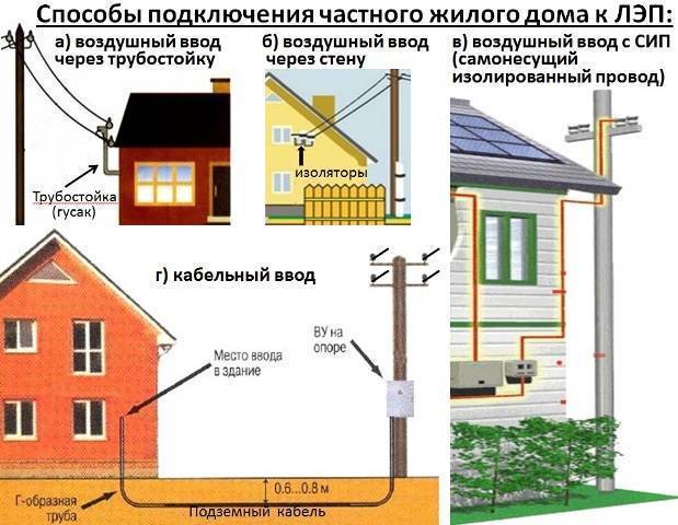 Подключение электричества к частному дому в 2020 году - 15 квт, сколько стоит, документы, стоимость, своими руками