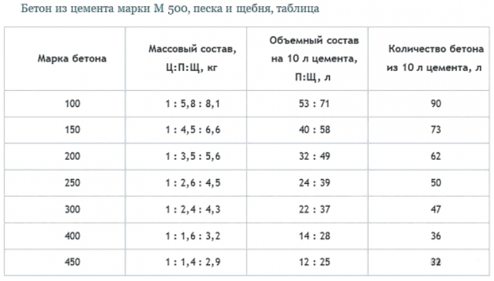 Какой состав бетона. Марка бетона из цемента м500. Состав бетона марки м200. Пропорции раствора бетона марки 300. Пропорции составляющих бетона марки 200.